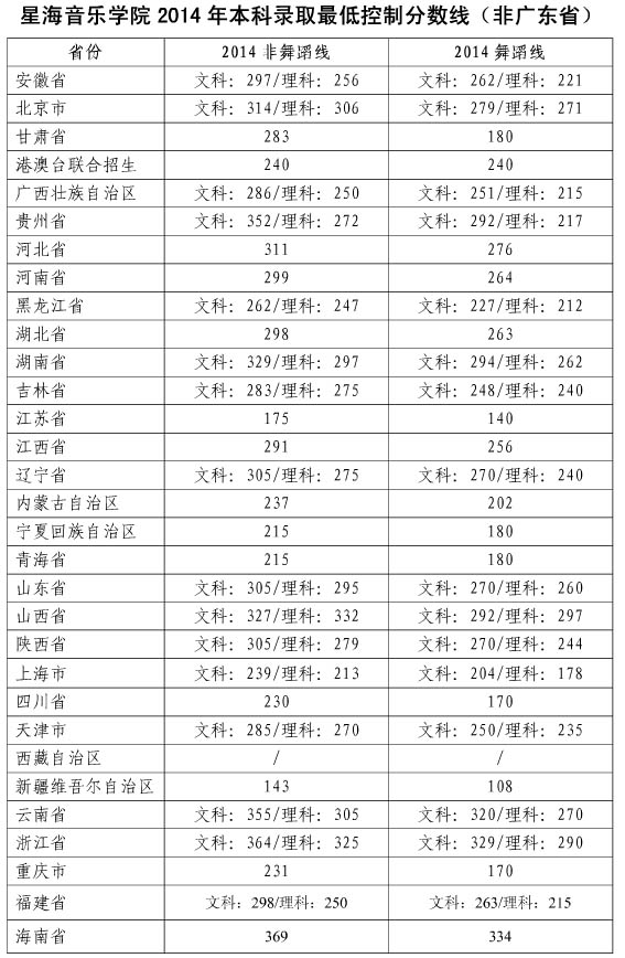 2014年江苏省美术生达到民办本科分数线可以