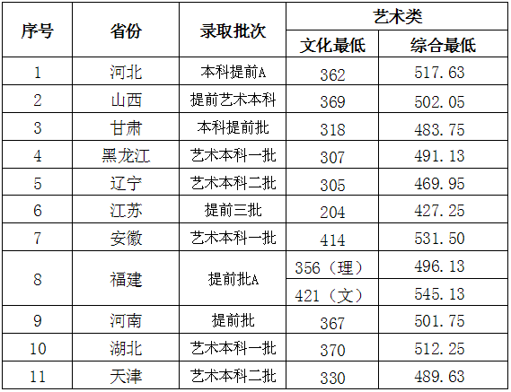  天津财经大学2012年美术类录取最低分数线 