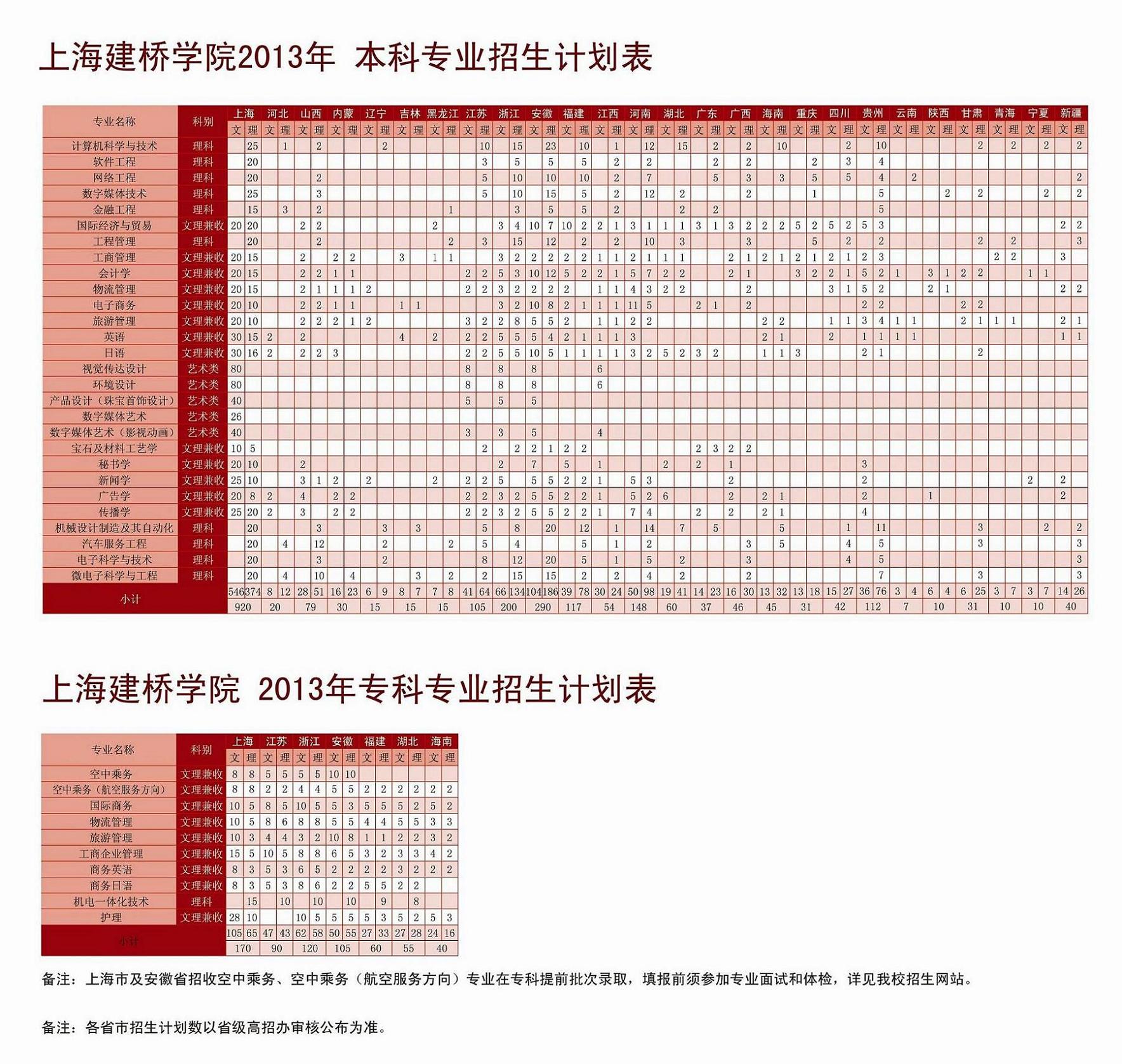 上海建桥学院2013年各专业招生计划 - 51美术