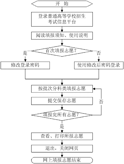 山东省2013年普通高校招生填报志愿告知书