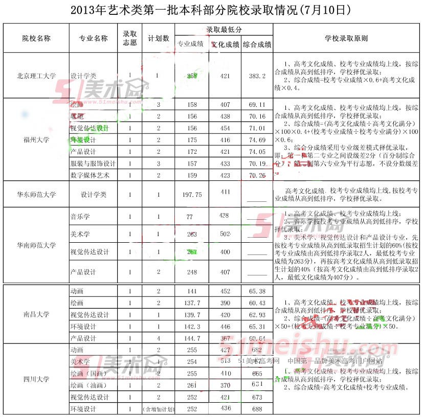 2013年全国院校艺术类专业在贵州省录取分数