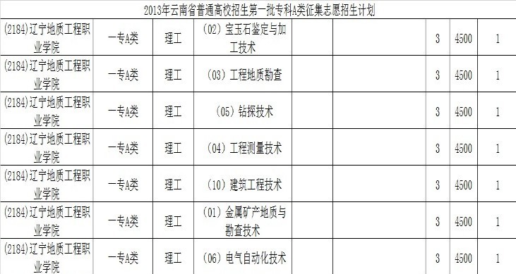 2013年云南省普通高校招生第一批专科A类征集