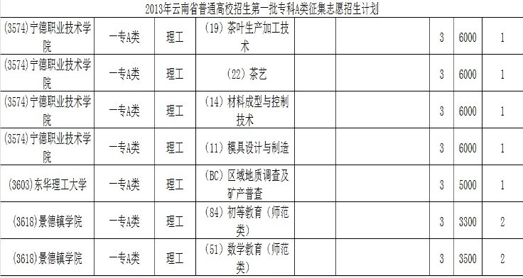 2013年云南省普通高校招生第一批专科A类征集
