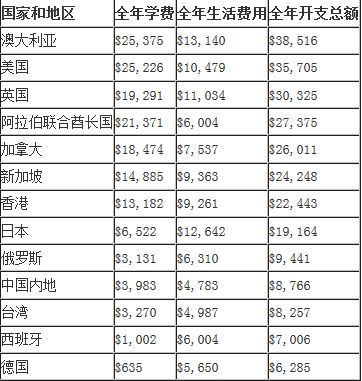 各国留学费用表
