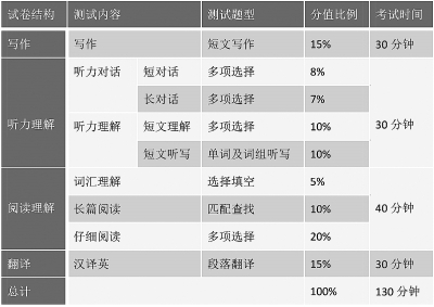 全国大学生英语四六级考试 大改革