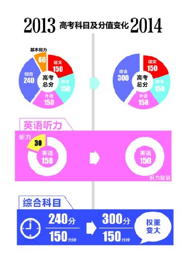 山东综合科目成高考拉分利器