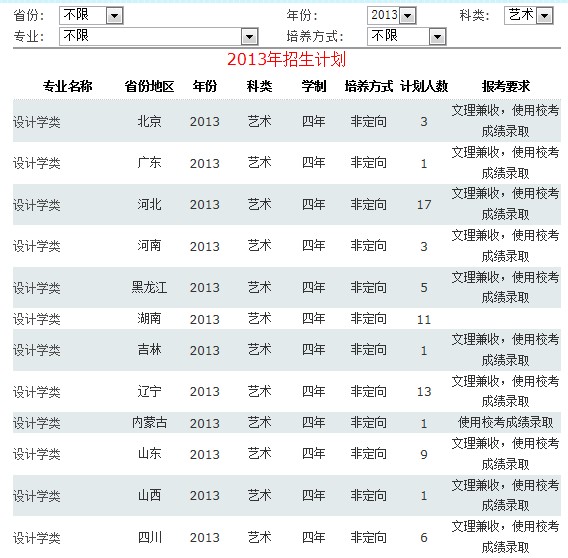 北京交通大学2013年艺术类录取分数线 - 51美