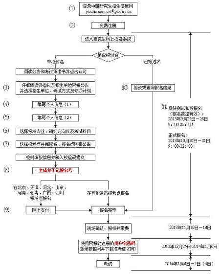 2014年考研网报流程图 2014年考研网报流程图
