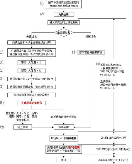 2014年考研预报名流程图解 2014年考研预报名流程图解