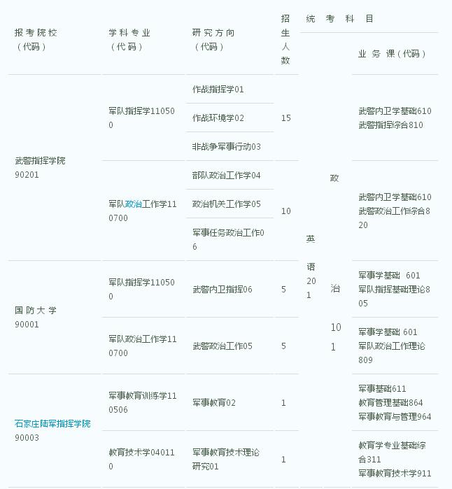 2014年武警指挥学院硕士研招简章 2014年武警指挥学院硕士研招简章
