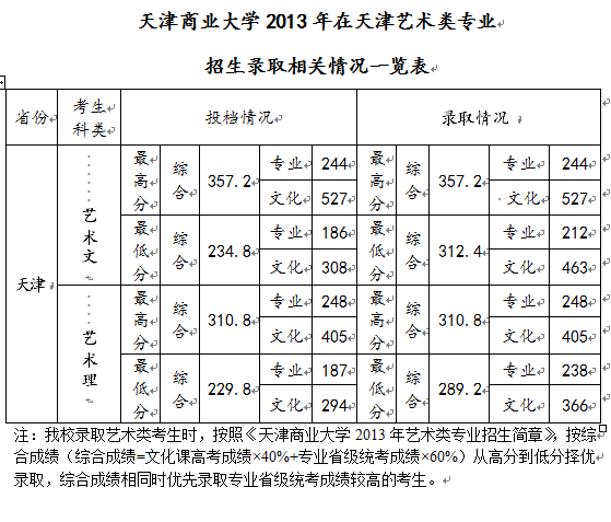 天津商业大学2013年天津艺术类录取分数线 - 