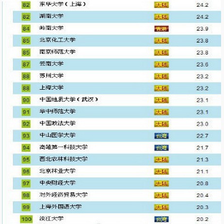 中国两岸四地大学排名百强榜 大陆64所(图文) 