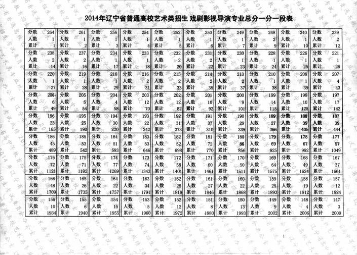 2014年辽宁省戏剧与影视学类专业统考成绩一