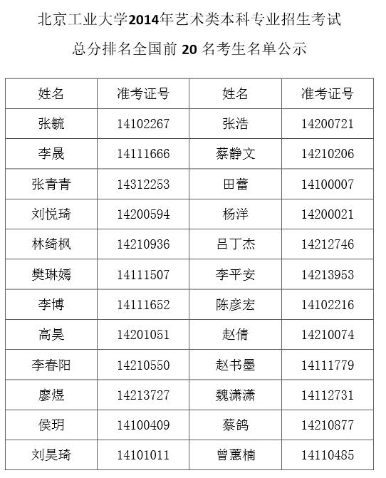 北京工业大学2014年艺术类总分排名全国前20