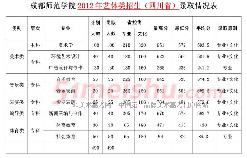 成都师范学院2012年四川省艺术类专业录取分数线