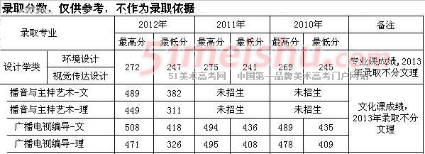 河北大学工商学院2010-2012年在河北省艺术类专业录取分数线