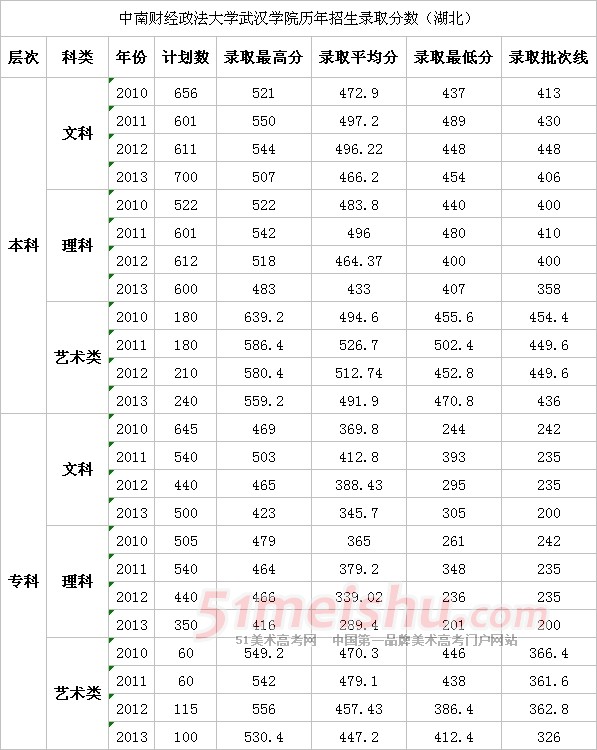 中南财经政法大学武汉学院2011-2013年湖北艺术类录取分数线