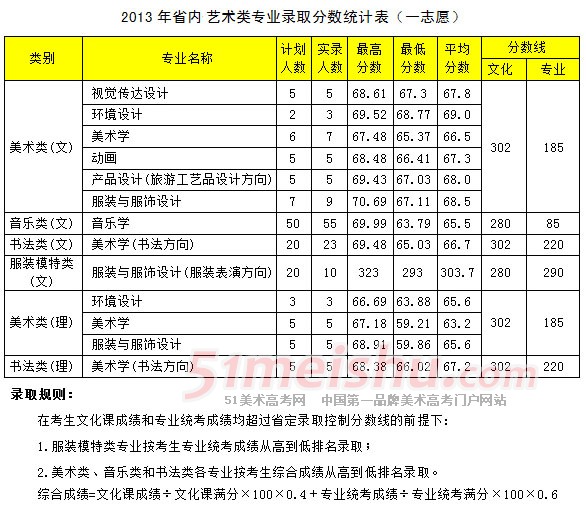 河南科技学院2013年省内艺术类专业录取分数线