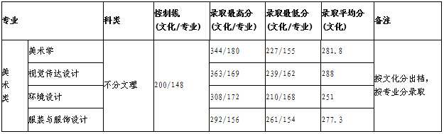 广西师范学院2014年江西省艺术类录取分数线
