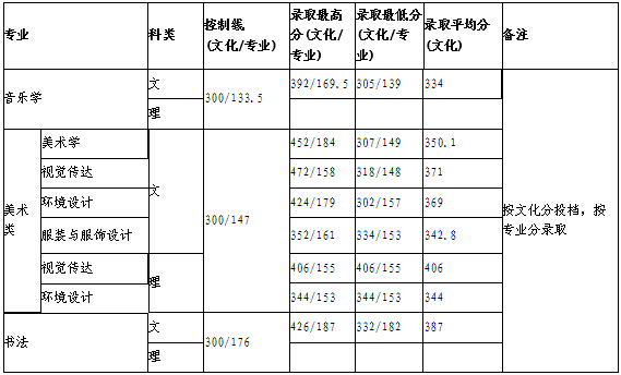 广西师范学院2014年山东省艺术类录取分数线
