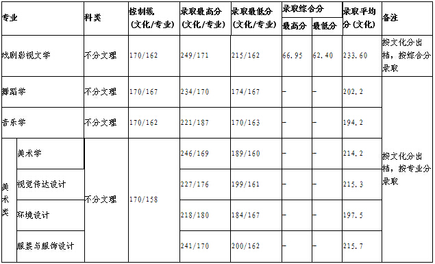 广西师范学院2014年江苏省艺术类录取分数线