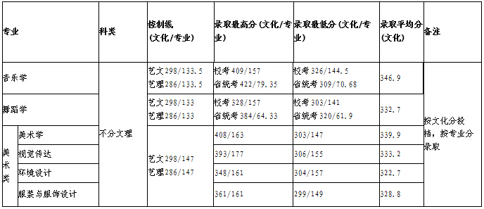 广西师范学院2014年省外艺术类录取分数线 - 