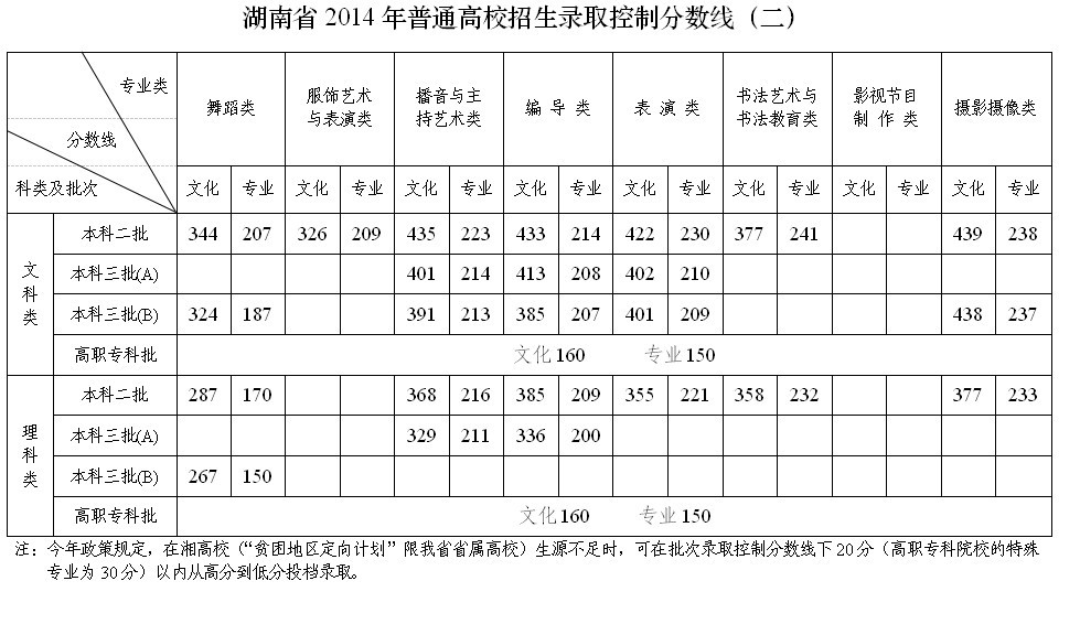湖南2014年高考艺术类专业文化课录取分数线