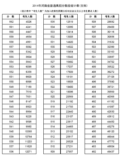 2014年河南高考分数段统计表(文史类) - 51美术