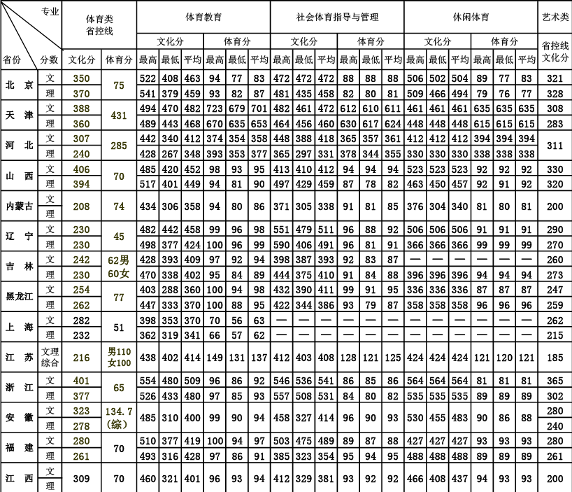 北京体育大学2013年艺体类专业录取分数线1