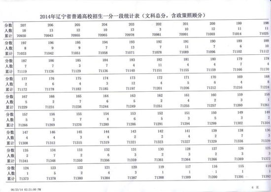 2014辽宁高考成绩分数段统计表:文史类 - 51美术高考网