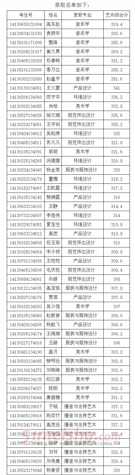 湖北工程學(xué)院2014年河北藝術(shù)類錄取名單