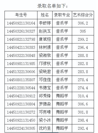 湖北工程學(xué)院2014年廣西藝術(shù)類錄取名單