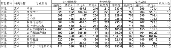 四川师范大学2014年河北艺术类专业录取分数线