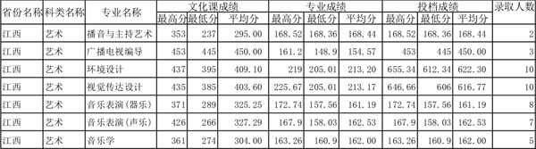 四川师范大学2014年江西艺术类专业录取分数线