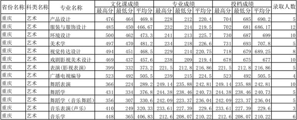 四川师范大学2014年重庆术类专业录取分数线