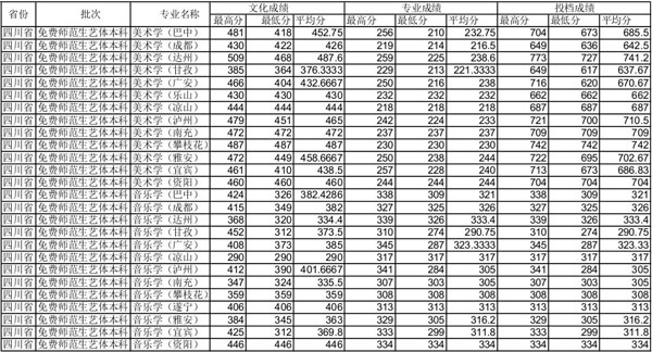 四川师范大学2014年四川省艺术类免费师范生专业录取统计