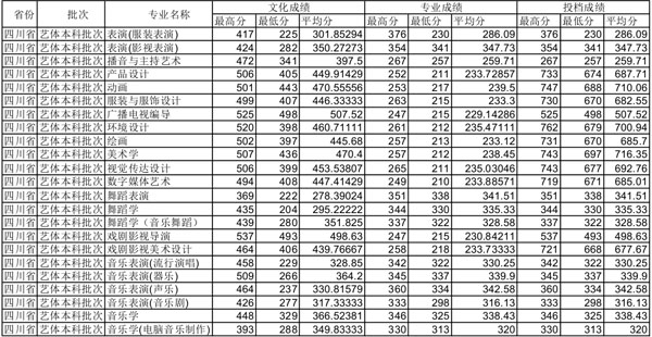 四川师范大学2014年四川省艺术类本科专业录取统计