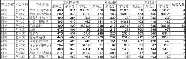 <a href=http://www.51meishu.com/school/425.html _fcksavedurl=http://www.51meishu.com/school/425.html target=_blank class=infotextkey>四川师范大学</a>2014年河南省艺术类本科录取统计