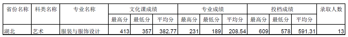 四川师范大学2014年湖北艺术类专业录取情况统计