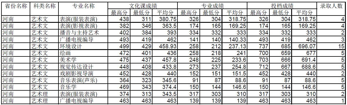 四川师范大学2014年河南艺术类专业录取情况统计