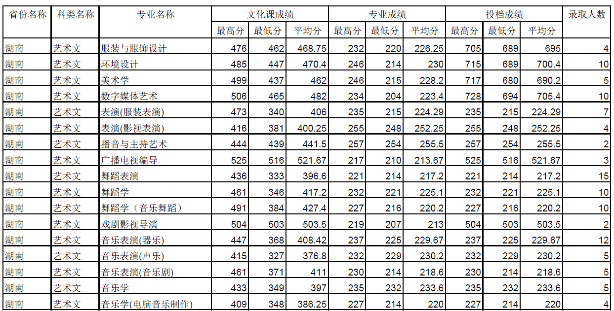 四川师范大学2014年湖南艺术类专业录取情况统计