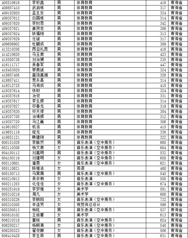 青海师范大学2014年艺术类录取名单(青海提前