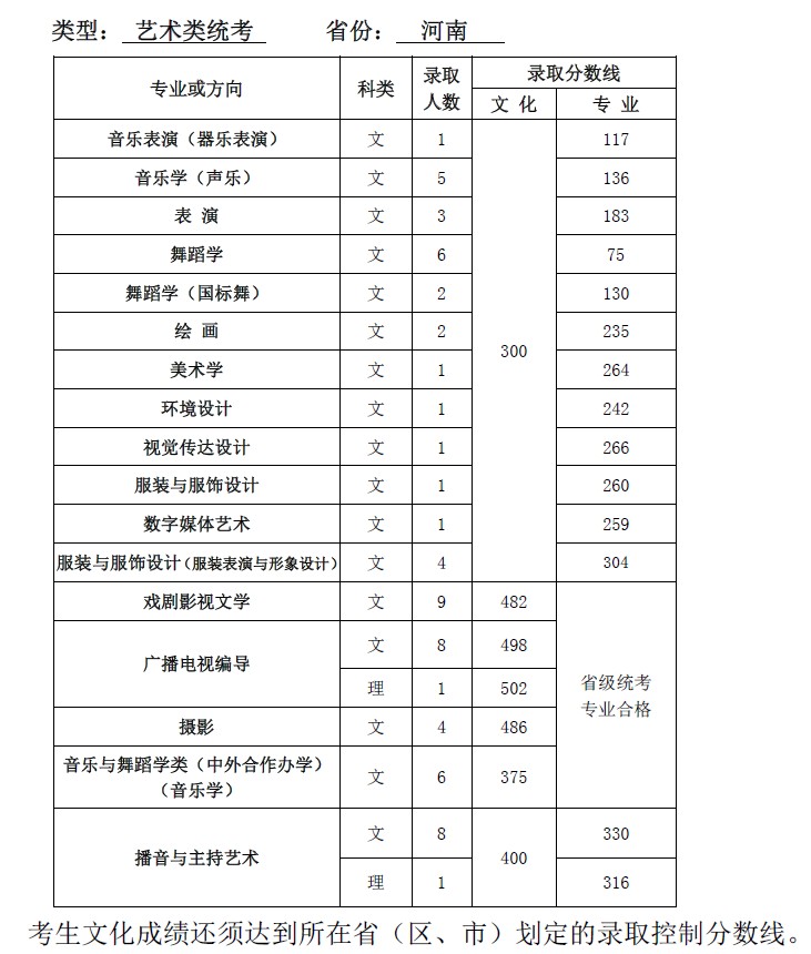 天津师范大学2014年河南省艺术类专业录取统