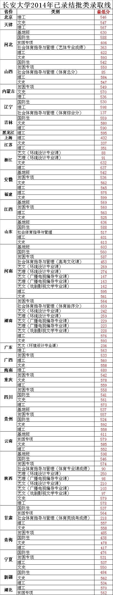 长安大学2014年高考录取分数线（含艺术类）