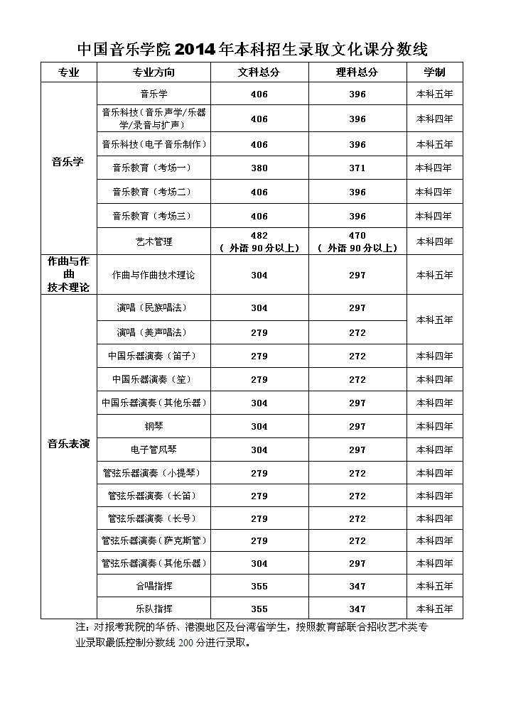 中国音乐学院2014年本科招生录取文化分数线