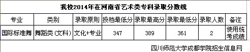 四川师范大学成都学院2014年艺术类专业录取分数线