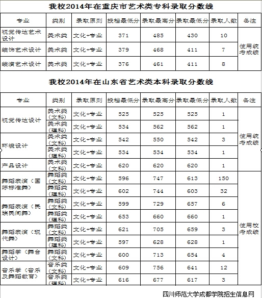 四川师范大学成都学院2014年艺术类专业录取分数线