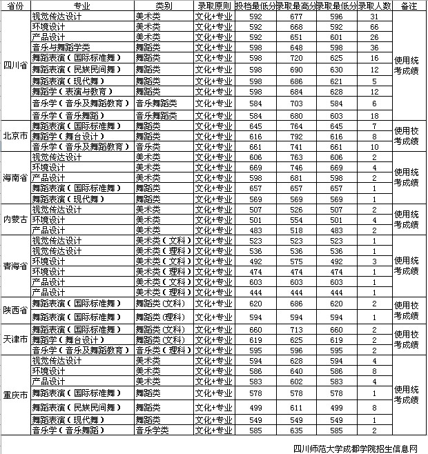 <a href=http://www.51meishu.com/school/425.html target=_blank class=infotextkey>四川师范大学</a>成都学院2014年艺术类专业录取分数线