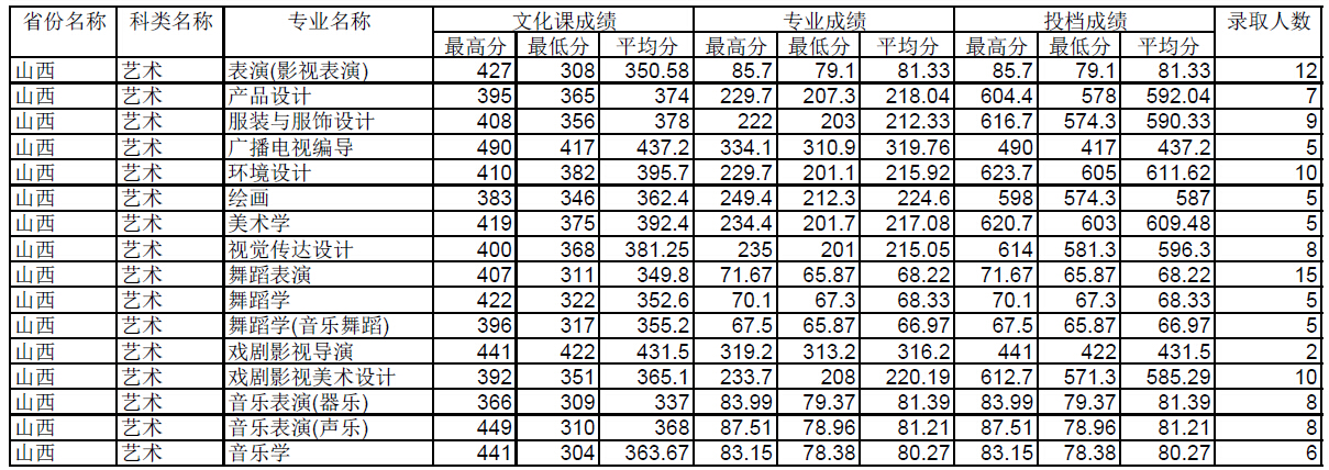 四川师范大学2014年山西艺术类专业录取情况统计
