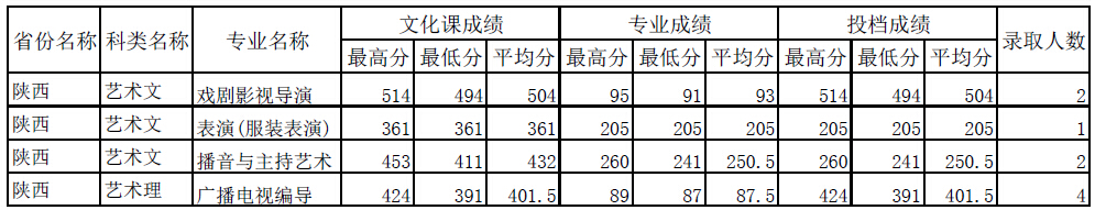四川师范大学2014年陕西艺术类专业录取情况统计